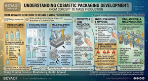 How Cosmetic Packaging Is Developed.jpg